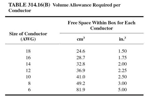 electrical box fill chart canada|12 wire box fill calculator.